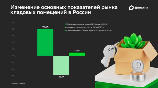 Рынок кладовых в южных регионах России: цены и тенденции в 2026 году